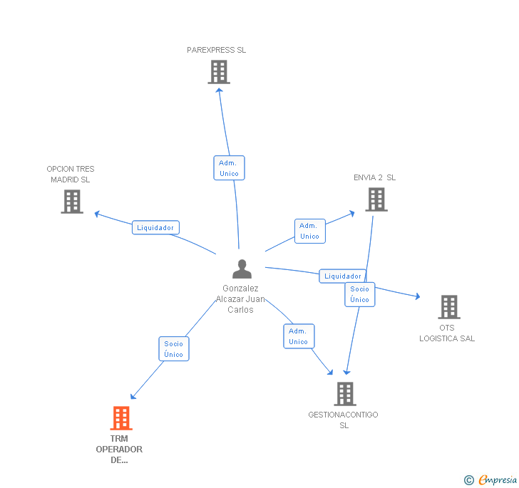 Vinculaciones societarias de TRM OPERADOR DE TRANSPORTE SA
