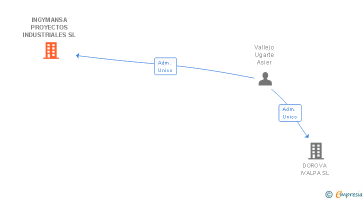 Vinculaciones societarias de INGYMANSA PROYECTOS INDUSTRIALES SL