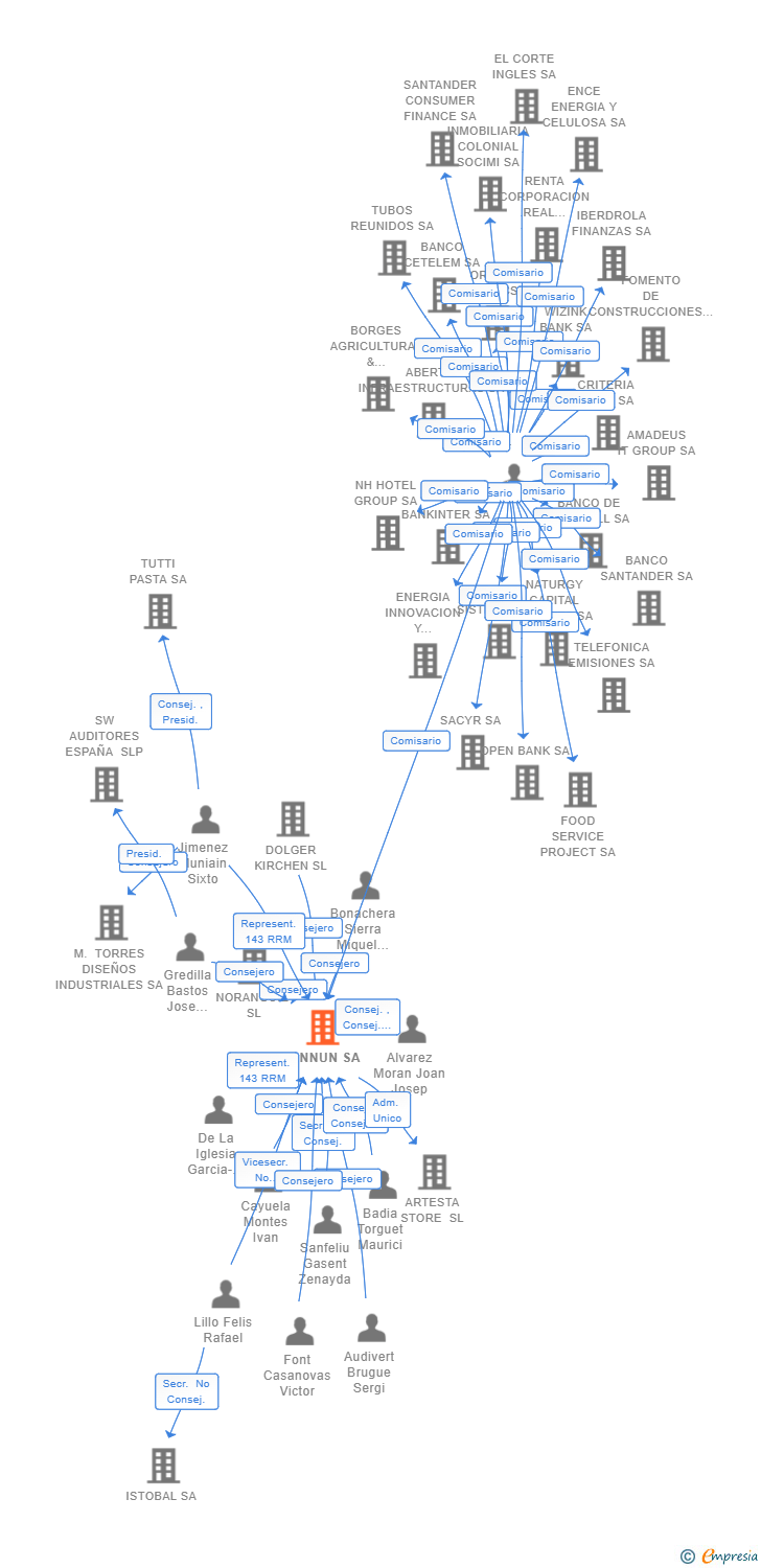 Vinculaciones societarias de HANNUN SA