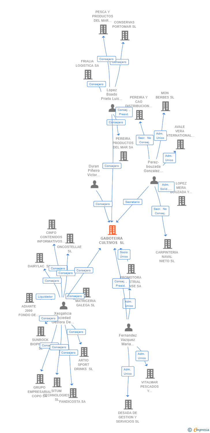 Vinculaciones societarias de GABOTEIRA CULTIVOS SL
