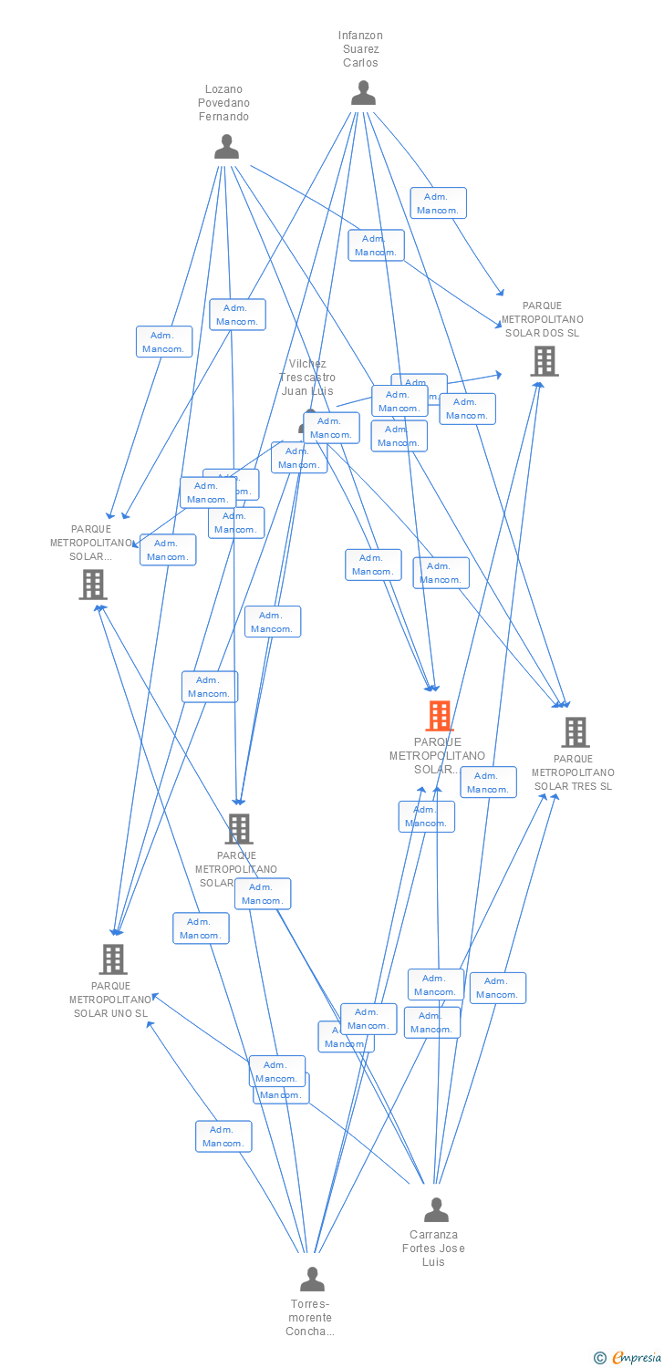 Vinculaciones societarias de PARQUE METROPOLITANO SOLAR CINCO SL