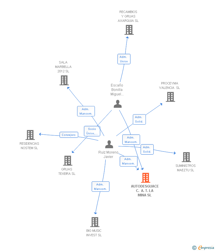 Vinculaciones societarias de AUTODESGUACE C. A. T. LA MINA SL