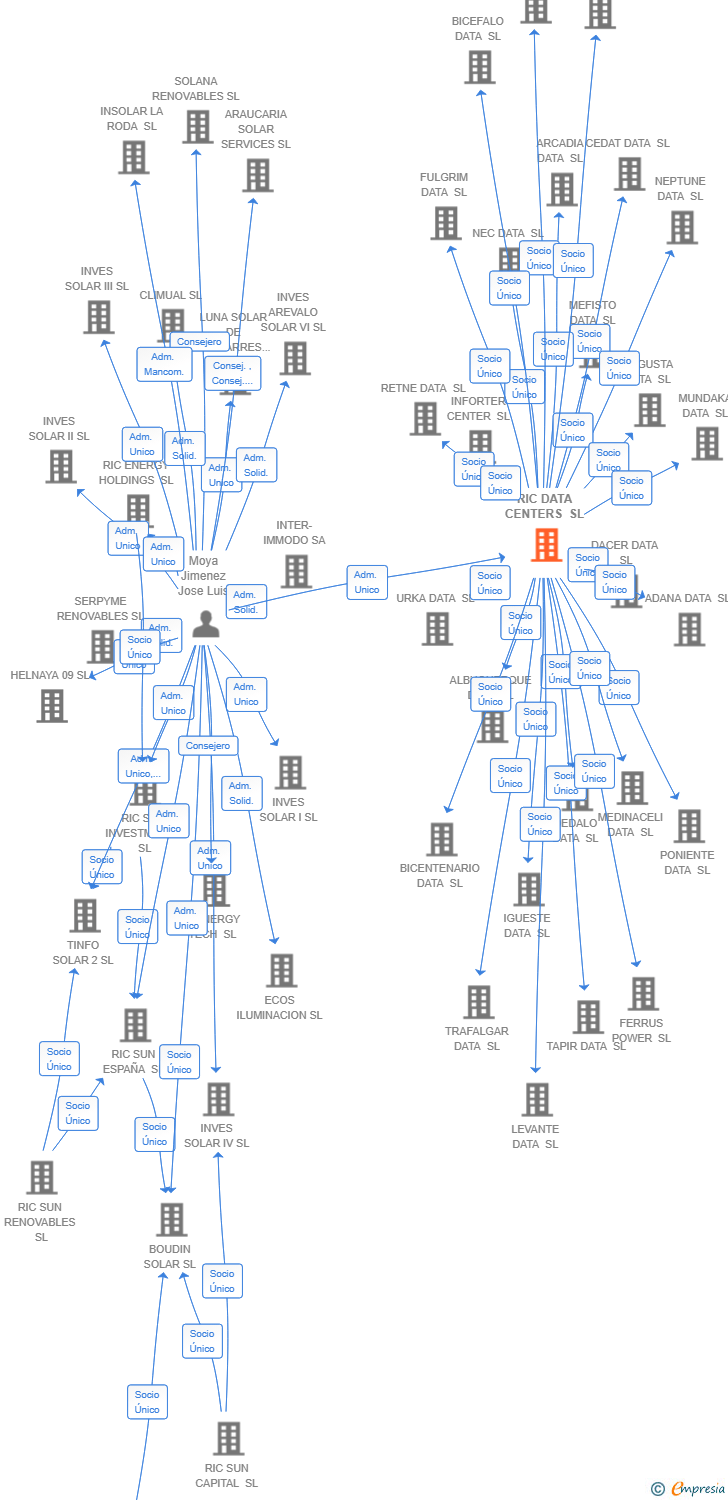 Vinculaciones societarias de RIC DATA CENTERS SL