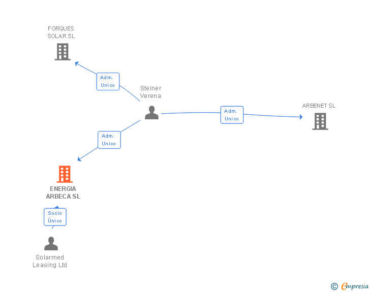 Vinculaciones societarias de ENERGIA ARBECA SL