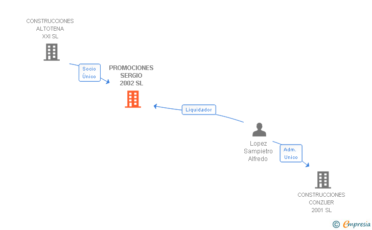 Vinculaciones societarias de PROMOCIONES SERGIO 2002 SL