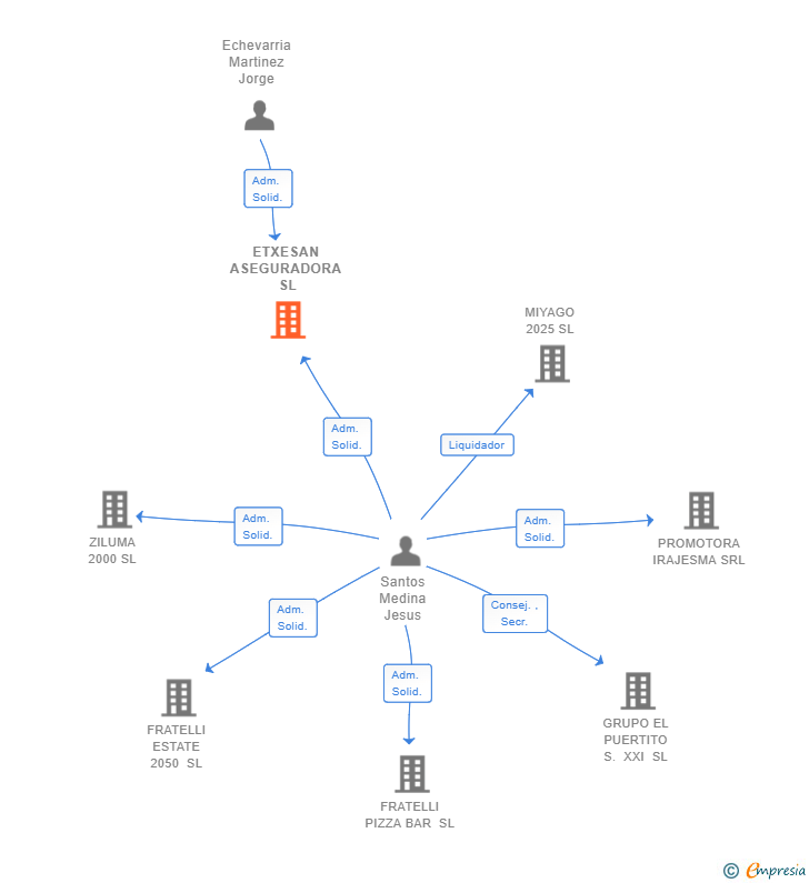 Vinculaciones societarias de ETXESAN ASEGURADORA SL