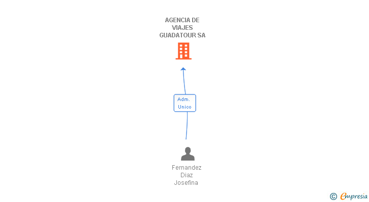 Vinculaciones societarias de AGENCIA DE VIAJES GUADATOUR SA