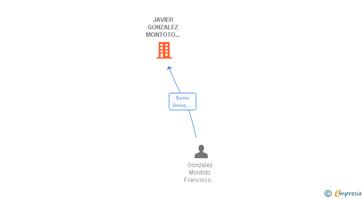 Vinculaciones societarias de JAVIER GONZALEZ MONTOTO INTERNACIONAL SL