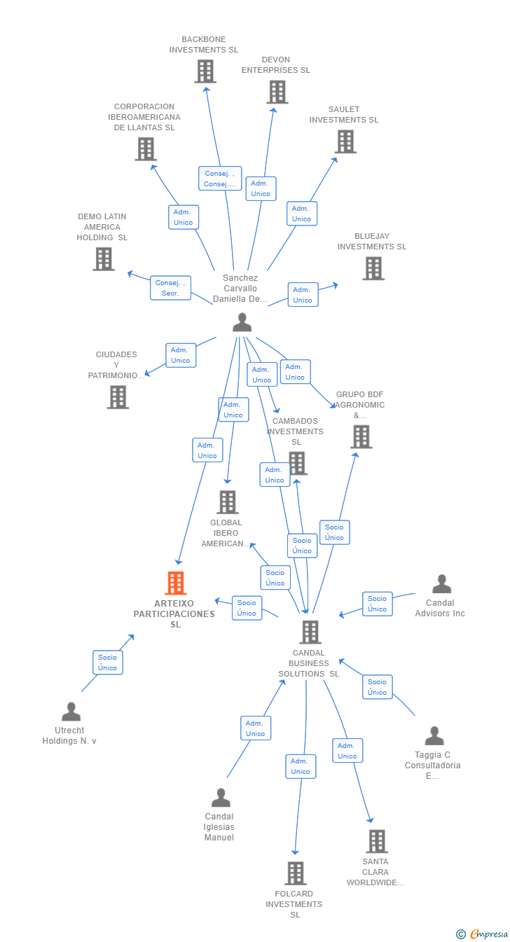 Vinculaciones societarias de ARTEIXO PARTICIPACIONES SL