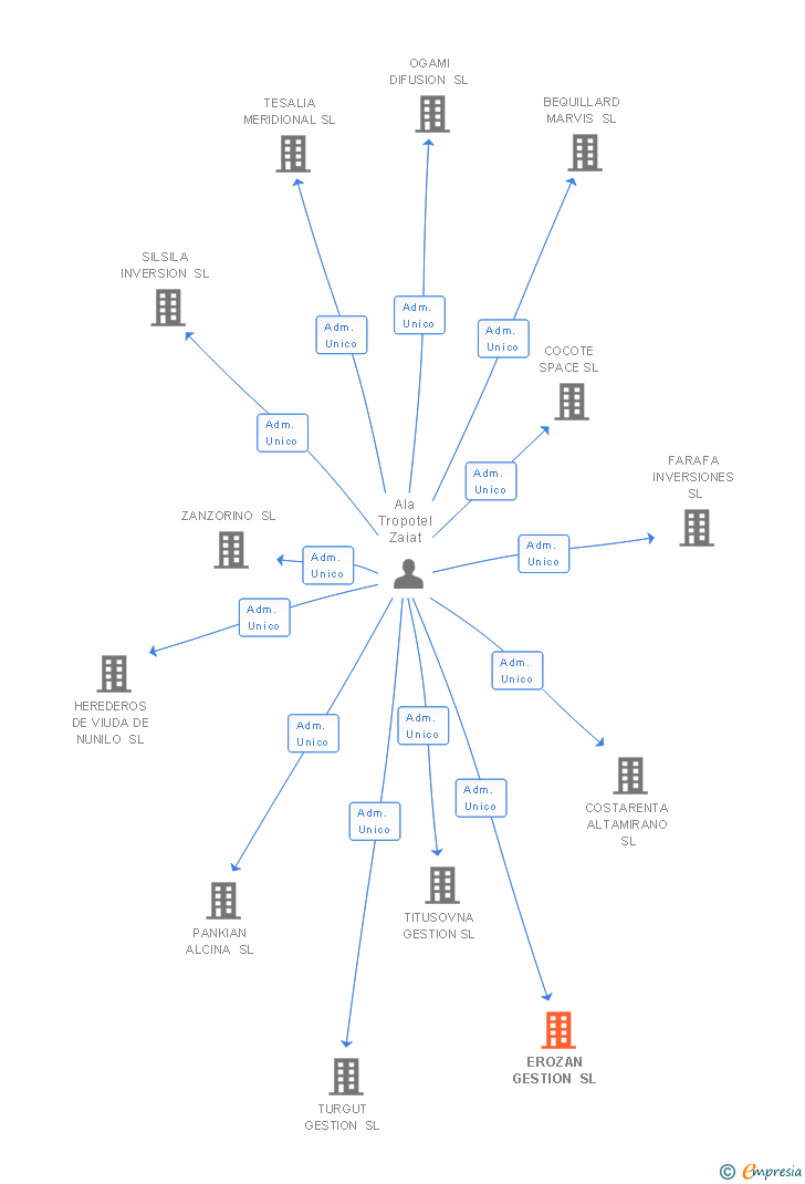 Vinculaciones societarias de EROZAN GESTION SL