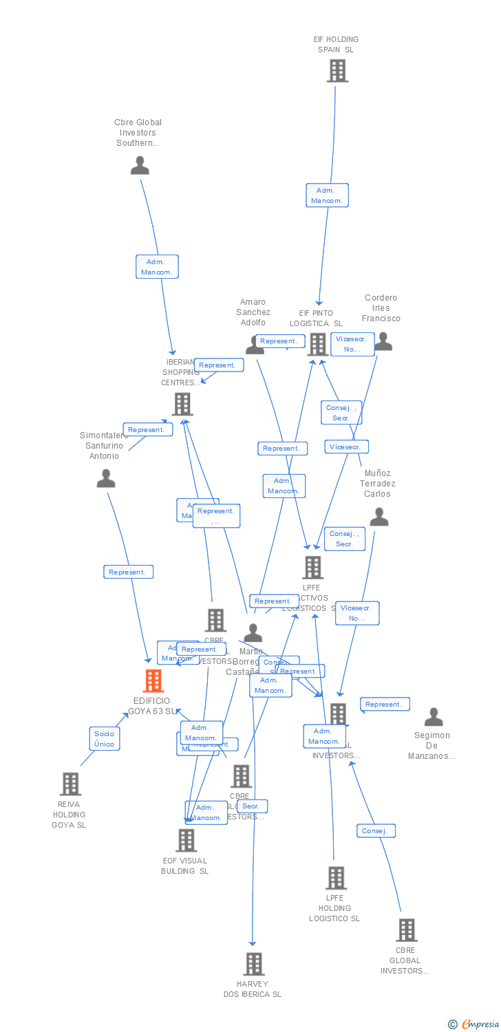 Vinculaciones societarias de EDIFICIO GOYA 63 SL