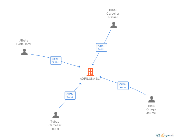 Vinculaciones societarias de ADRILUNA SL