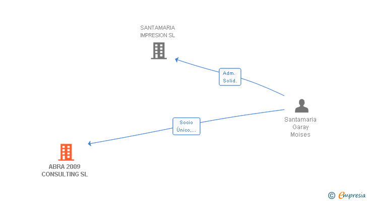 Vinculaciones societarias de ABRA 2009 CONSULTING SL