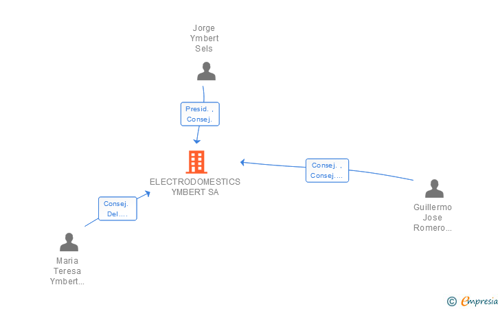 Vinculaciones societarias de ELECTRO YMBERT SA