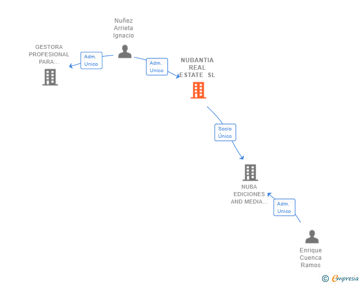Vinculaciones societarias de NUBANTIA REAL ESTATE SL