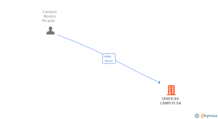 Vinculaciones societarias de GRAFICAS CAMPOS SA