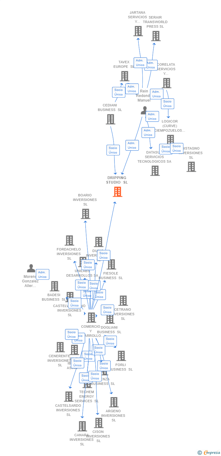 Vinculaciones societarias de DRIPPING STUDIO SL