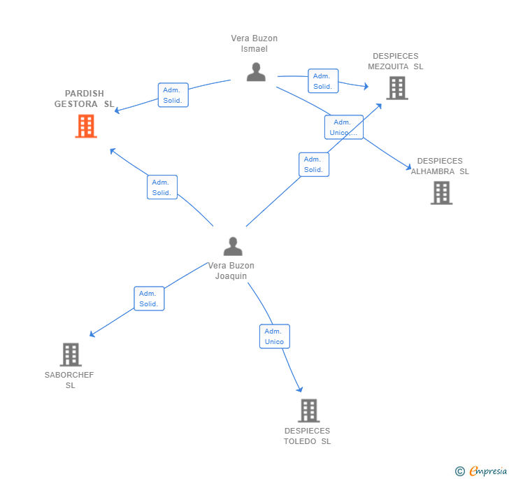 Vinculaciones societarias de PARDISH GESTORA SL