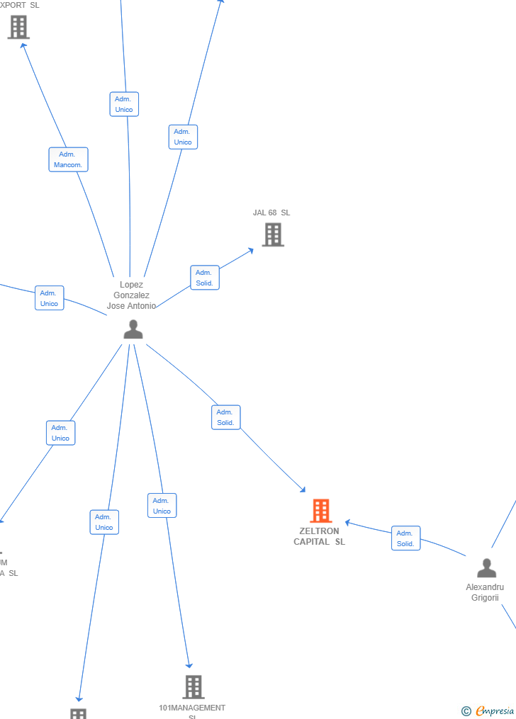 Vinculaciones societarias de ZELTRON CAPITAL SL