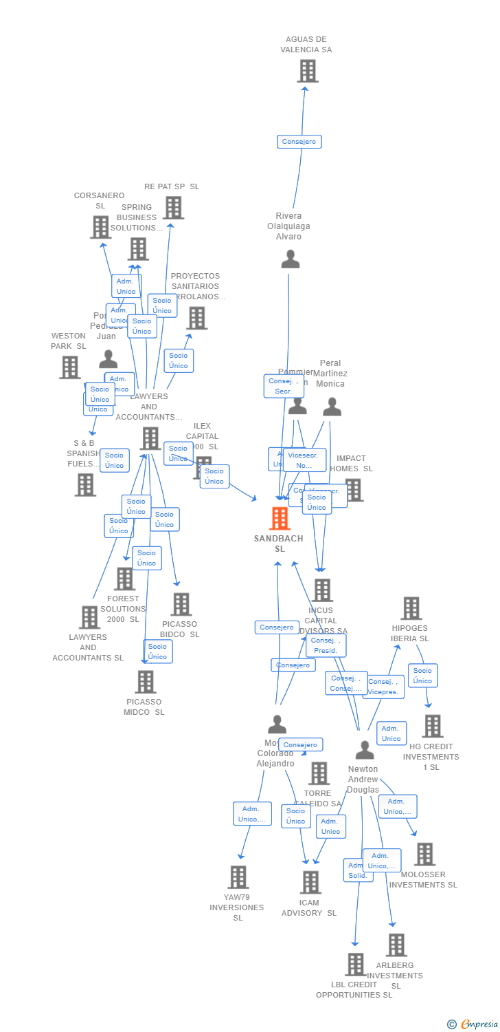 Vinculaciones societarias de SANDBACH SL