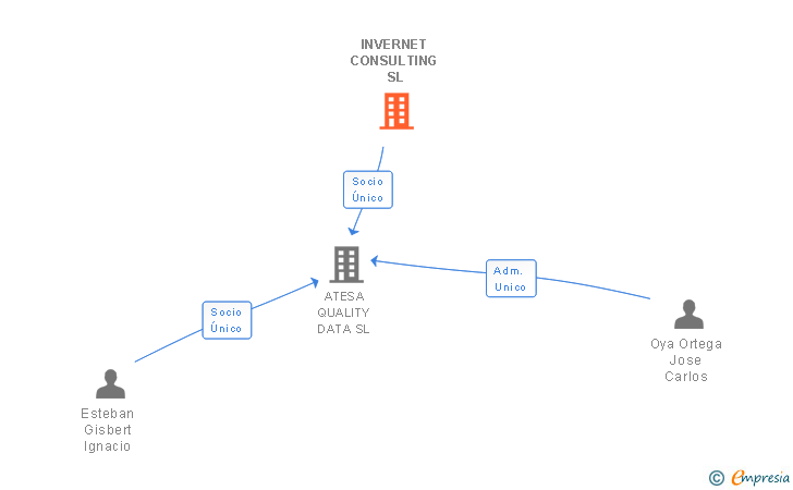 Vinculaciones societarias de INVERNET CONSULTING SL