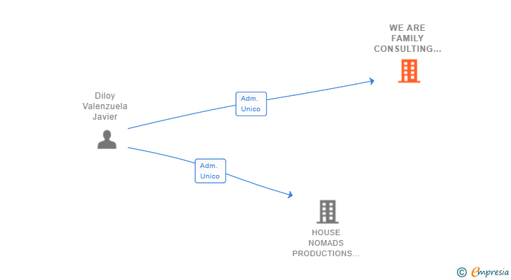 Vinculaciones societarias de WE ARE FAMILY CONSULTING AND BUSINESS SL