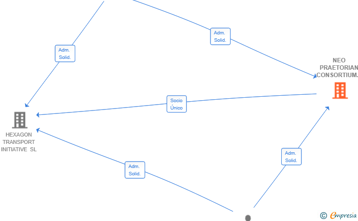 Vinculaciones societarias de NEO PRAETORIAN CONSORTIUM GROUP SL