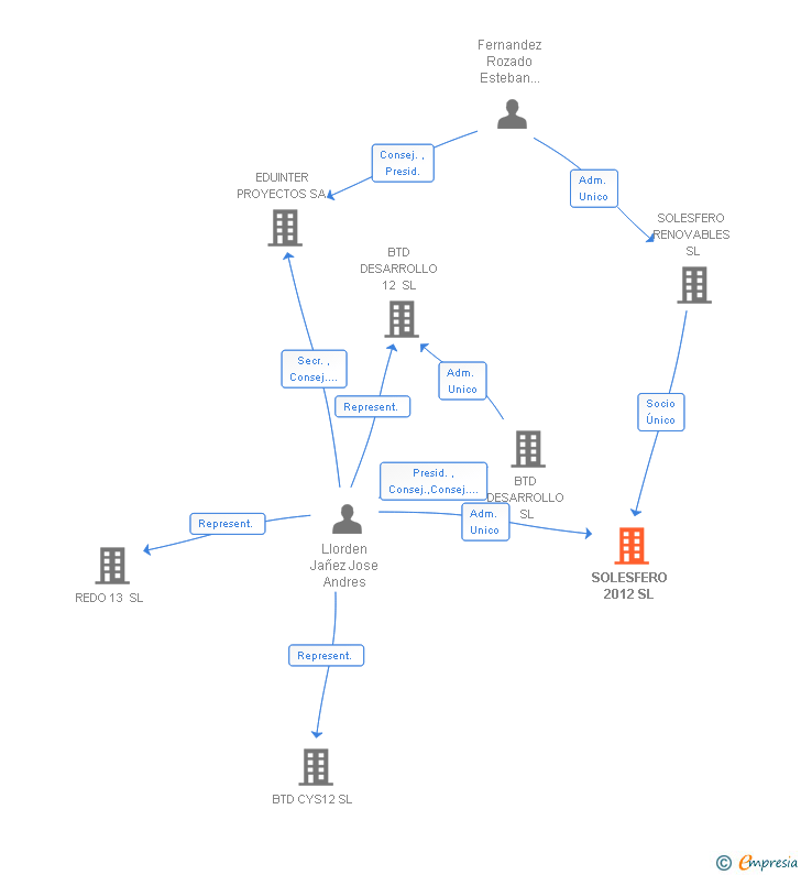 Vinculaciones societarias de BTD DESARROLLO 12 SL