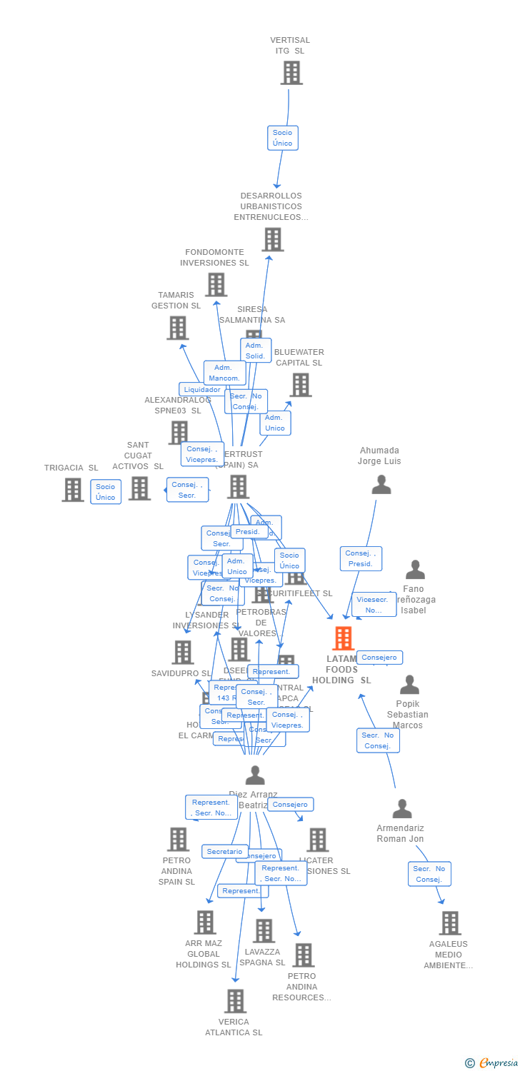 Vinculaciones societarias de LATAM FOODS HOLDING SL