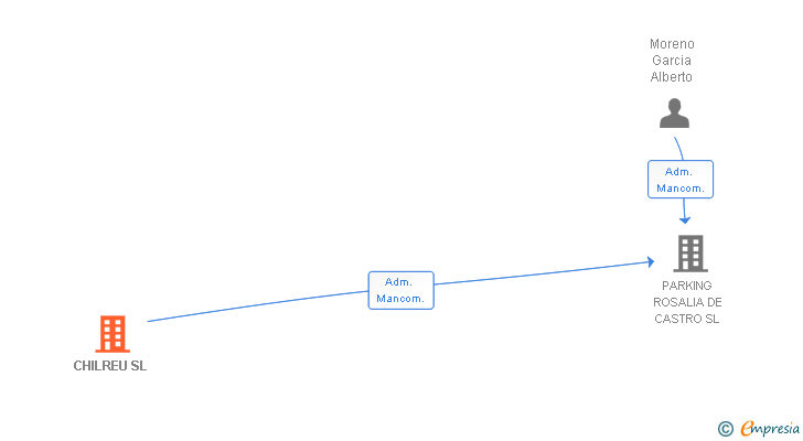 Vinculaciones societarias de CHILREU SL