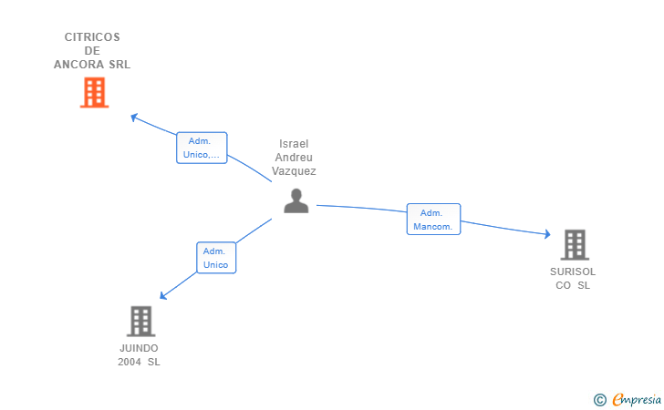 Vinculaciones societarias de CITRICOS DE ANCORA SRL