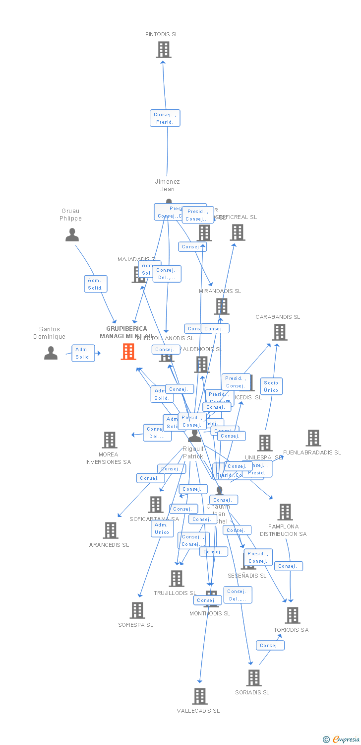 Vinculaciones societarias de GRUPIBERICA MANAGEMENT AIE
