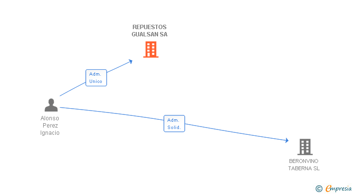 Vinculaciones societarias de REPUESTOS GUALSAN SA