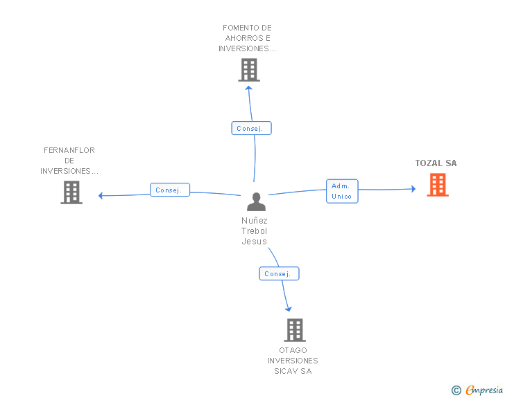 Vinculaciones societarias de TOZAL SA
