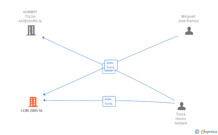 Vinculaciones societarias de LEIN 2005 SL