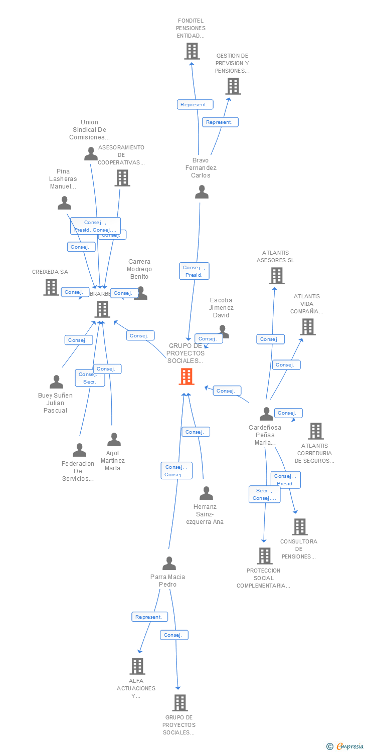 Vinculaciones societarias de GRUPO DE PROYECTOS SOCIALES DE GESTION SA