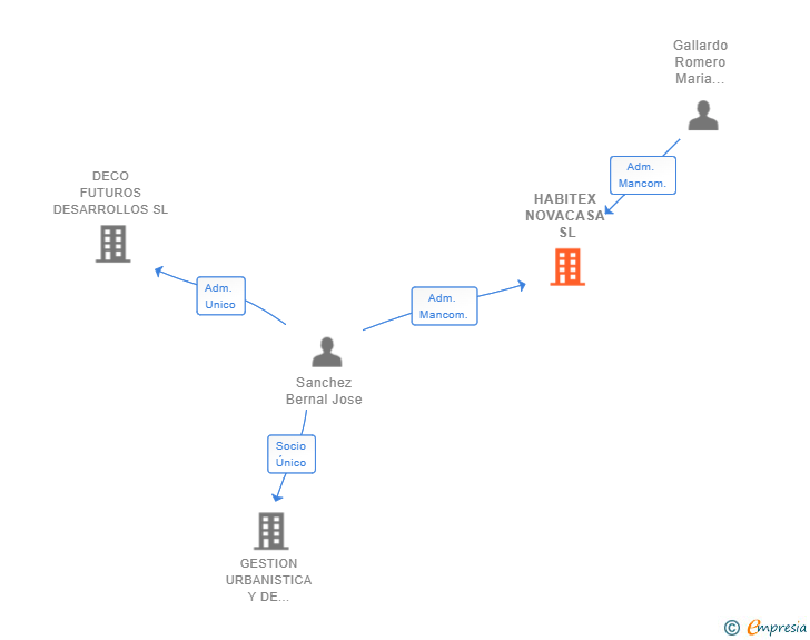 Vinculaciones societarias de HABITEX NOVACASA SL