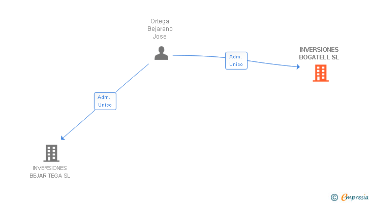 Vinculaciones societarias de INVERSIONES BOGATELL SL