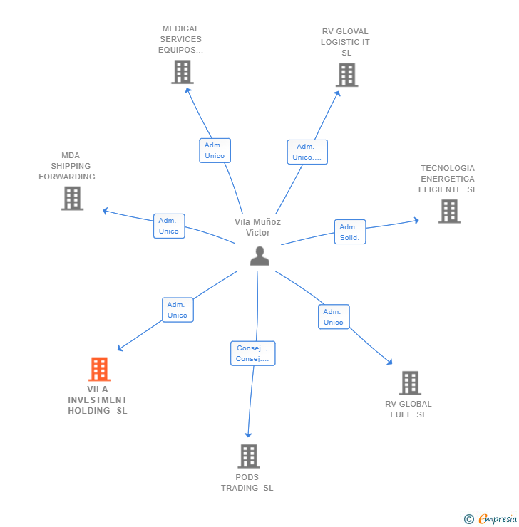 Vinculaciones societarias de VILA INVESTMENT HOLDING SL