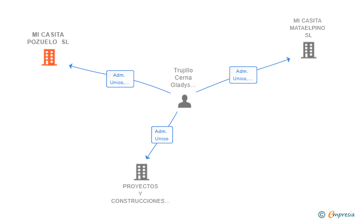 Vinculaciones societarias de MI CASITA POZUELO SL