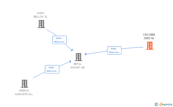 Vinculaciones societarias de FACOMA 2005 SL