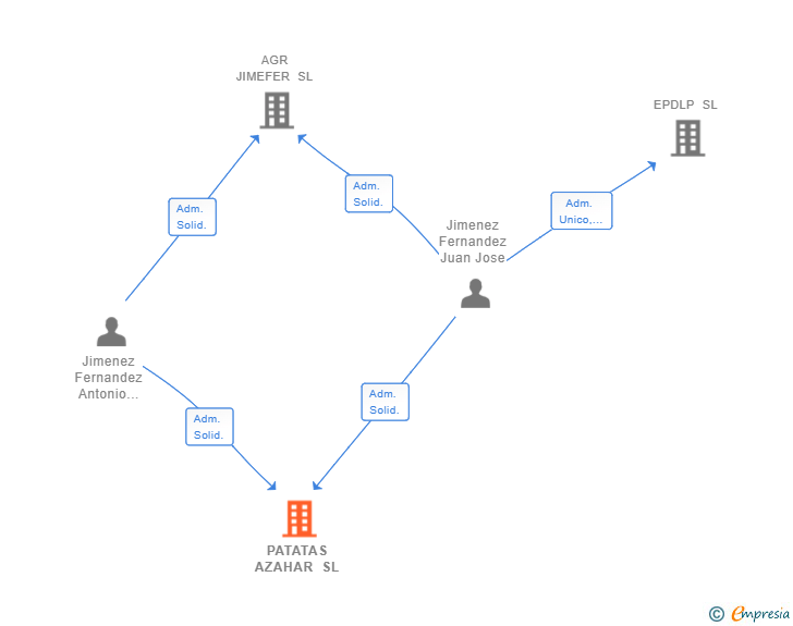 Vinculaciones societarias de PATATAS AZAHAR SL