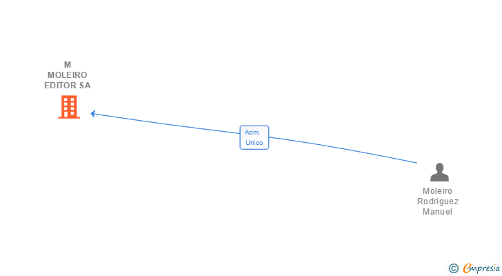 Vinculaciones societarias de M MOLEIRO EDITOR SA