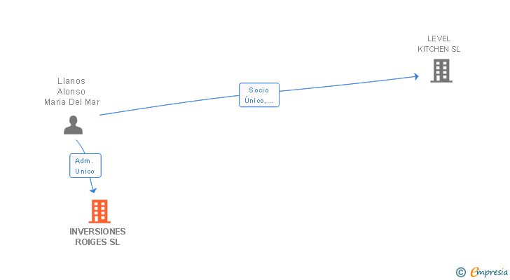 Vinculaciones societarias de INVERSIONES ROIGES SL
