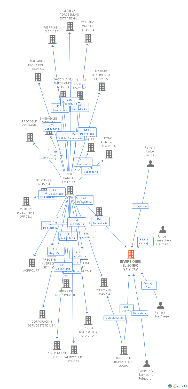 Vinculaciones societarias de INVERSIONES ELIZONDO SA SICAV