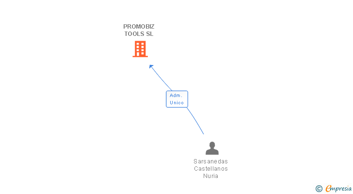 Vinculaciones societarias de PROMOBIZ TOOLS SL