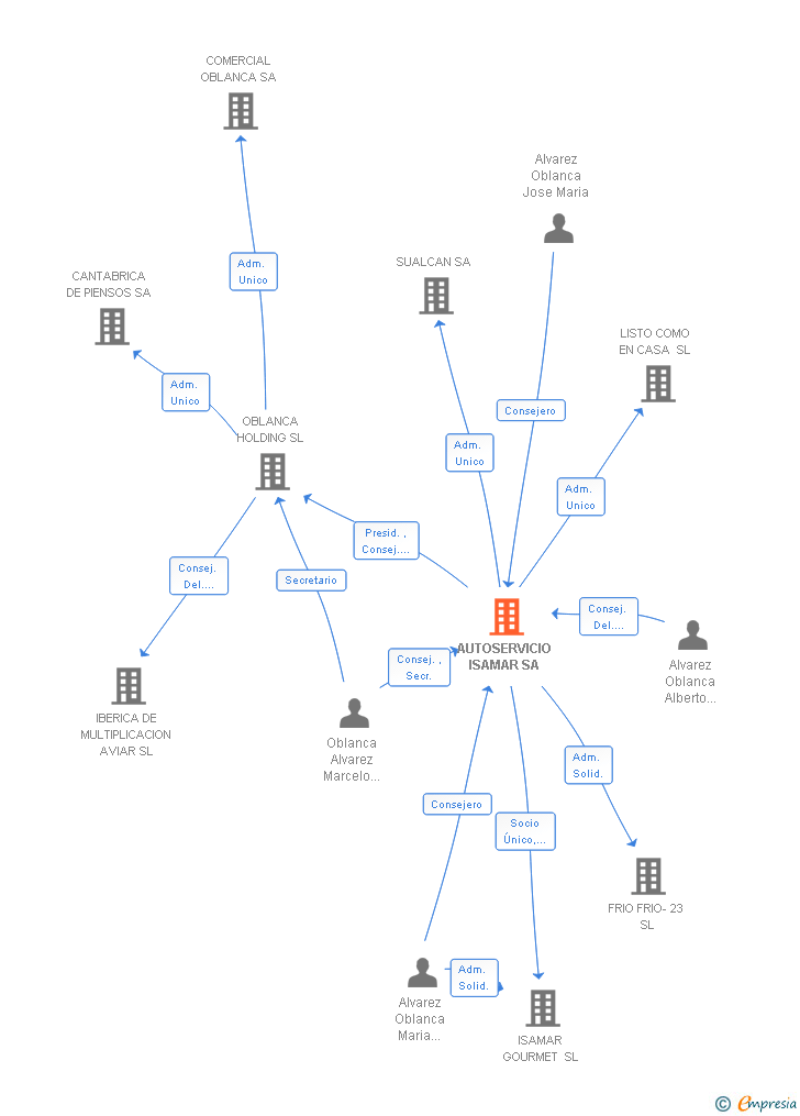 Vinculaciones societarias de AUTOSERVICIO ISAMAR SA