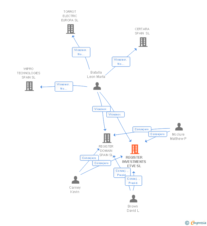 Vinculaciones societarias de REGISTER INVESTMENTS ETVE SL