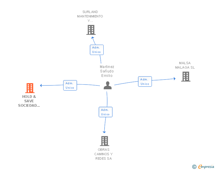 Vinculaciones societarias de HOLD & SAVE SOCIEDAD DE INVERSION SL