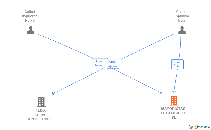 Vinculaciones societarias de MAYORISTAS ECOLOGICOS SL